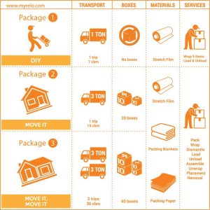Relocation Table Home Relocation | MyRelo - Malaysia Moving Services